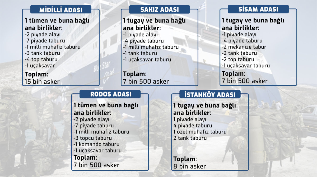 Yunanistan, Ege'deki 23 adadan 18'ini silah deposu ve askeri üs haline getirdi