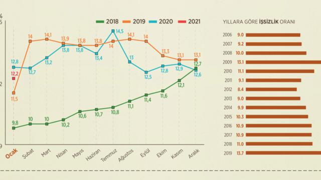 İşsiz Sayısı İki Katına Çıkabilir