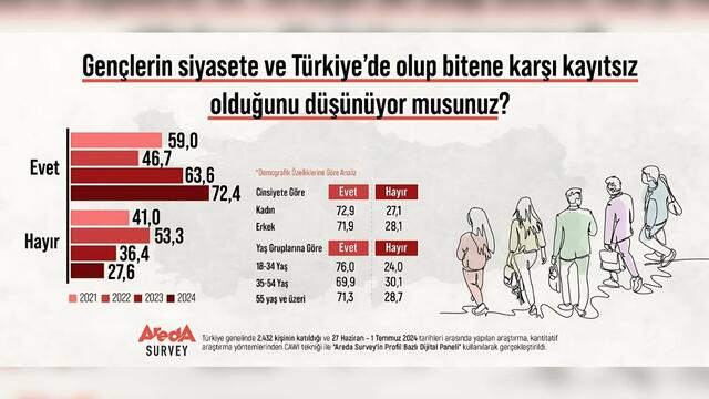 Gençler siyasetten ve gündemden uzak mı?