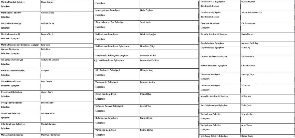 Tutuklu HDP/PKK'lı Belediye Başkanları