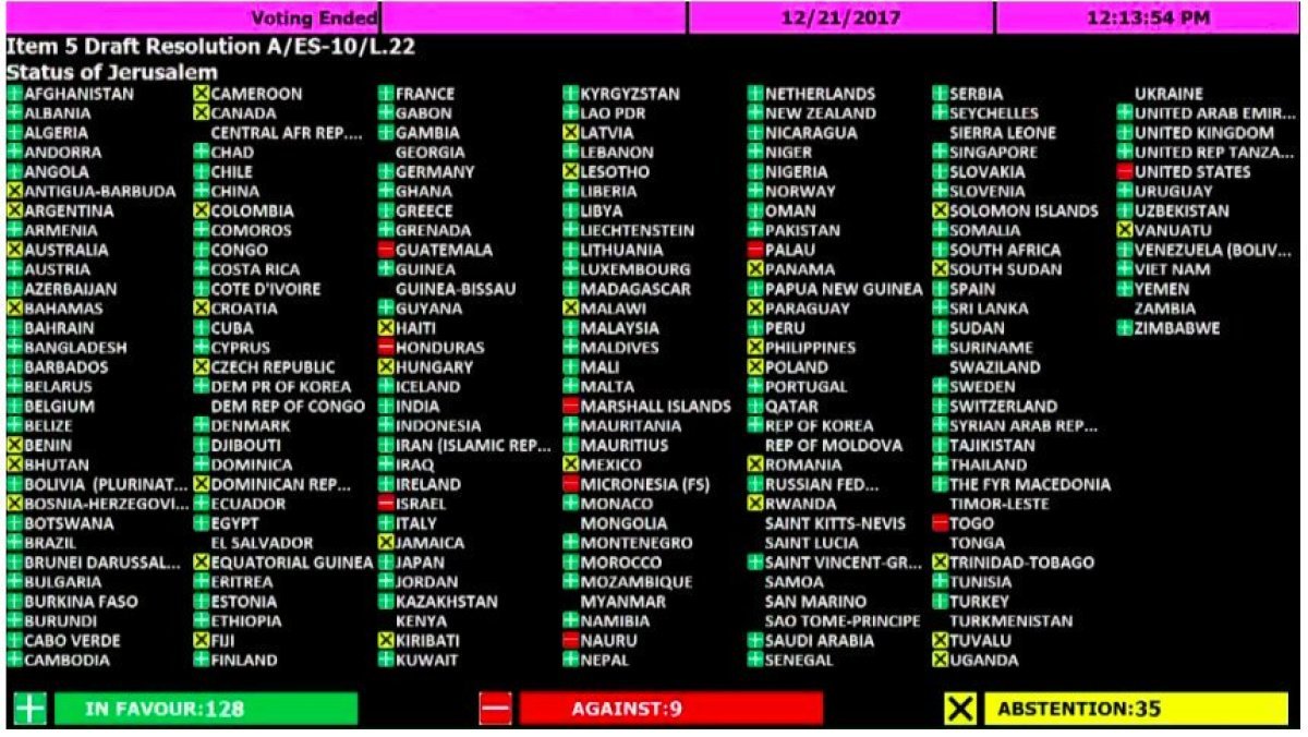 Birleşmiş Milletler Oylama Tablosu