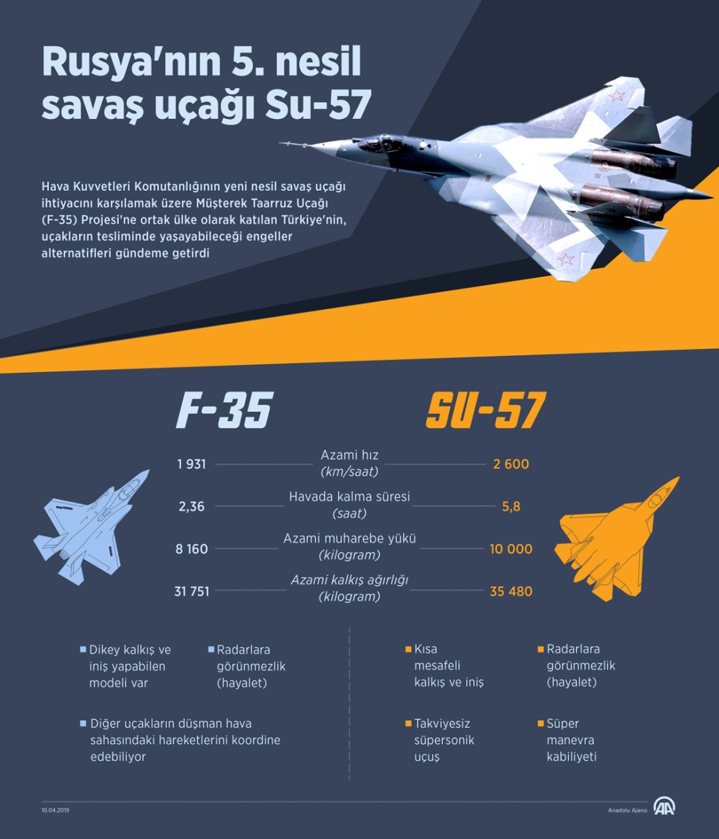F-35 ve Su-57 Karşılaştırması
