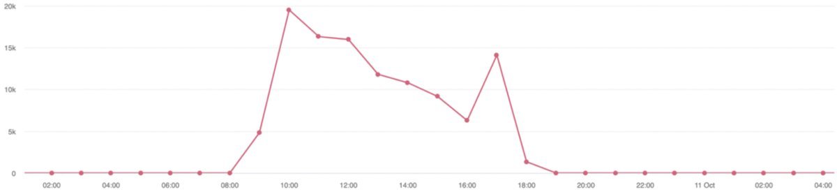 Etiketler Altında En Çok Paylaşım Yapılan Saatler