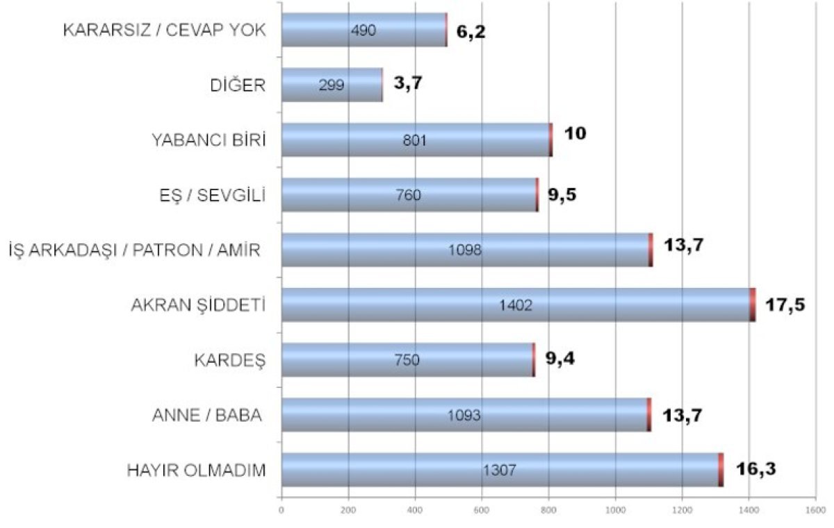 “Hiç fiziki ve sözlü şiddete muhatap oldunuz mu? Şiddete muhatap oldu diyenler kimden ve nasıl?”
