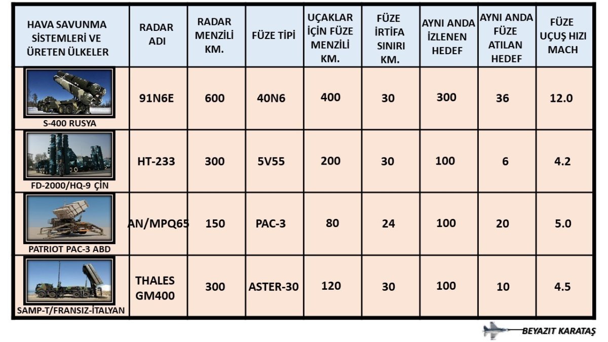 Tablo-1: Uzun Menzilli Yüksek İrtifa Hava Savunma Sistemleri Mukayese Tablosu
