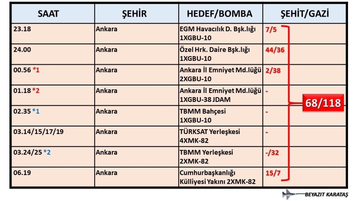 Tablo-2: 15-16 Temmuz 2016 ABD-CIA Destekli FETÖ/PDY Darbe Girişimi F-16 Taarruzları